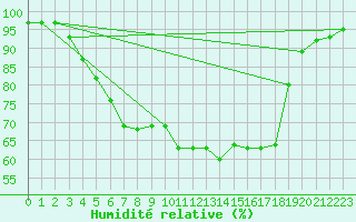 Courbe de l'humidit relative pour Muensingen-Apfelstet