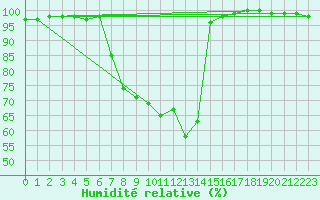 Courbe de l'humidit relative pour Dellach Im Drautal