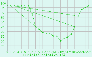 Courbe de l'humidit relative pour Asker