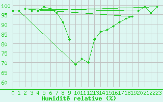 Courbe de l'humidit relative pour Meiringen