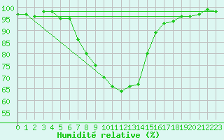 Courbe de l'humidit relative pour Boizenburg