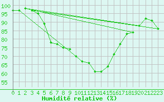 Courbe de l'humidit relative pour Charlwood