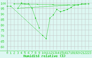 Courbe de l'humidit relative pour Sennybridge