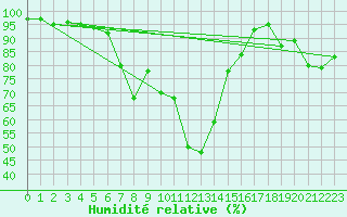 Courbe de l'humidit relative pour Piding