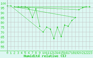 Courbe de l'humidit relative pour Hoting
