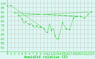 Courbe de l'humidit relative pour Diepholz