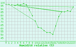 Courbe de l'humidit relative pour Payerne (Sw)