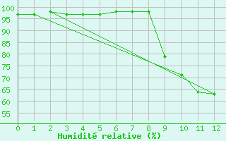 Courbe de l'humidit relative pour Barcelonnette - Pont Long (04)