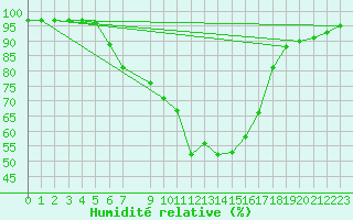 Courbe de l'humidit relative pour Trysil Vegstasjon