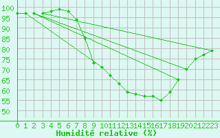 Courbe de l'humidit relative pour Donna Nook