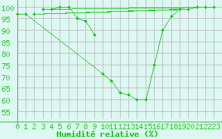 Courbe de l'humidit relative pour Pec Pod Snezkou