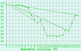 Courbe de l'humidit relative pour Shoeburyness