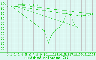 Courbe de l'humidit relative pour Recoules de Fumas (48)