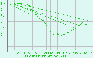 Courbe de l'humidit relative pour Preitenegg