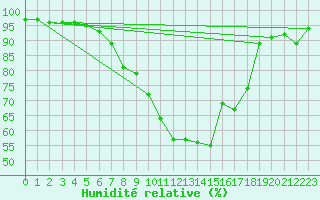 Courbe de l'humidit relative pour Mhling