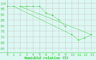 Courbe de l'humidit relative pour Leibnitz