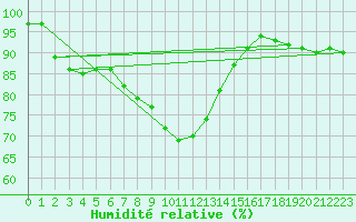 Courbe de l'humidit relative pour Lerida (Esp)