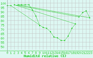 Courbe de l'humidit relative pour Chateau-d-Oex