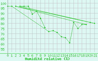 Courbe de l'humidit relative pour M. Calamita