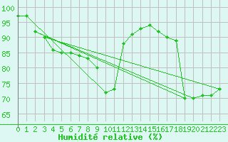 Courbe de l'humidit relative pour Trier-Petrisberg