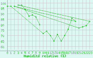 Courbe de l'humidit relative pour Soria (Esp)