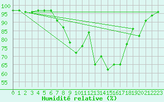 Courbe de l'humidit relative pour Carlsfeld