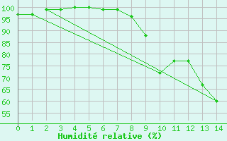 Courbe de l'humidit relative pour Vichy (03)