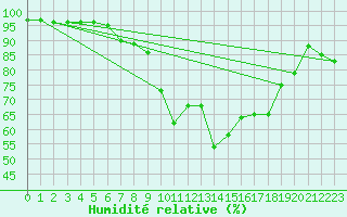 Courbe de l'humidit relative pour Gelbelsee