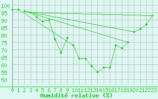 Courbe de l'humidit relative pour Kuusamo Kiutakongas