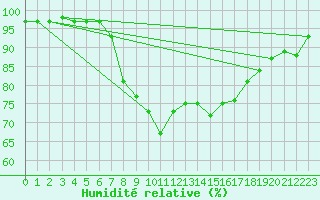 Courbe de l'humidit relative pour Camborne