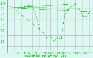 Courbe de l'humidit relative pour Thomastown