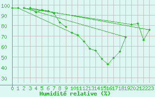 Courbe de l'humidit relative pour Saint-Girons (09)