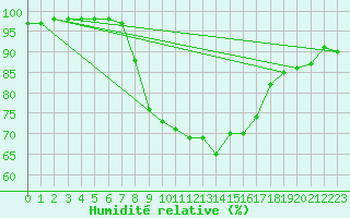 Courbe de l'humidit relative pour Kaisersbach-Cronhuette