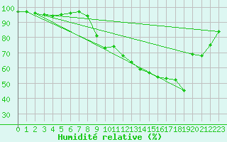 Courbe de l'humidit relative pour Chambry / Aix-Les-Bains (73)