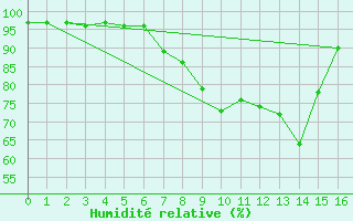 Courbe de l'humidit relative pour Offenbach Wetterpar