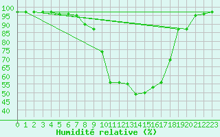 Courbe de l'humidit relative pour Pozega Uzicka