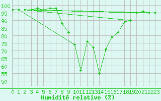Courbe de l'humidit relative pour Achenkirch