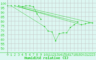 Courbe de l'humidit relative pour Bad Salzuflen