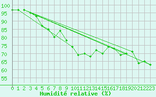 Courbe de l'humidit relative pour Kekesteto