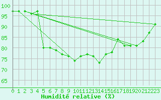 Courbe de l'humidit relative pour Snezka