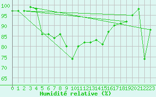 Courbe de l'humidit relative pour Ceahlau Toaca