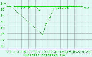 Courbe de l'humidit relative pour Belfort-Dorans (90)