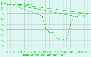 Courbe de l'humidit relative pour Weitensfeld