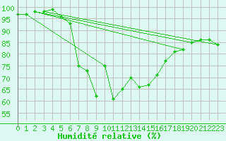 Courbe de l'humidit relative pour Hel