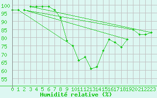 Courbe de l'humidit relative pour Aydin