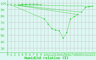 Courbe de l'humidit relative pour Figari (2A)