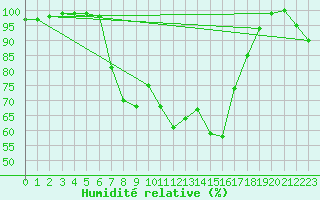 Courbe de l'humidit relative pour Bealach Na Ba No2