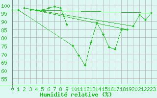 Courbe de l'humidit relative pour Coleshill