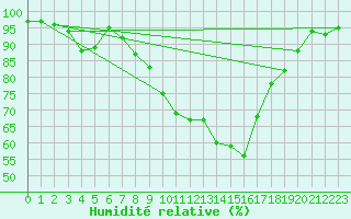 Courbe de l'humidit relative pour Manston (UK)