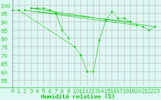 Courbe de l'humidit relative pour Ueckermuende